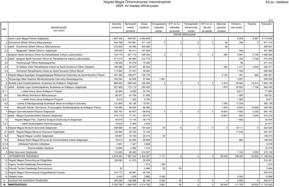átadás juttatása Kiemelt ok 1. Szent Lázár Megyei Kórház Salgótarján 1 697 448 549 431 2 460 806 9 226 2 697 4 719 608 2.