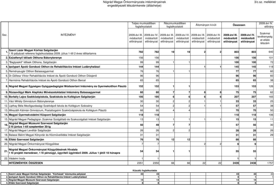 1 fı pályázati referens foglalkoztatása 2009. július 1-tıl 2 éves idıtartamra 782 782 19 19 2 2 803 803 640 2. Ezüstfenyı Idısek Otthona Bátonyterenye 156 156 156 156 101 3.