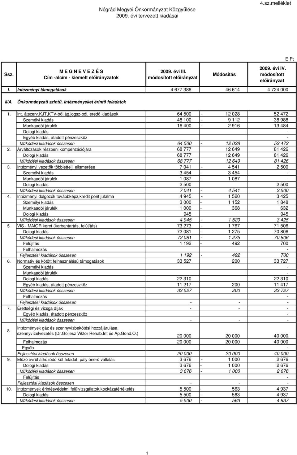 eredı kiadások 64 500-12 028 52 472 Személyi kiadás 48 100-9 112 38 988 Munkaadói járulék 16 400-2 916 13 484 Dologi kiadás - Egyéb kiadás, átadott pénzeszköz - Mőködési kiadások összesen 64 500-12