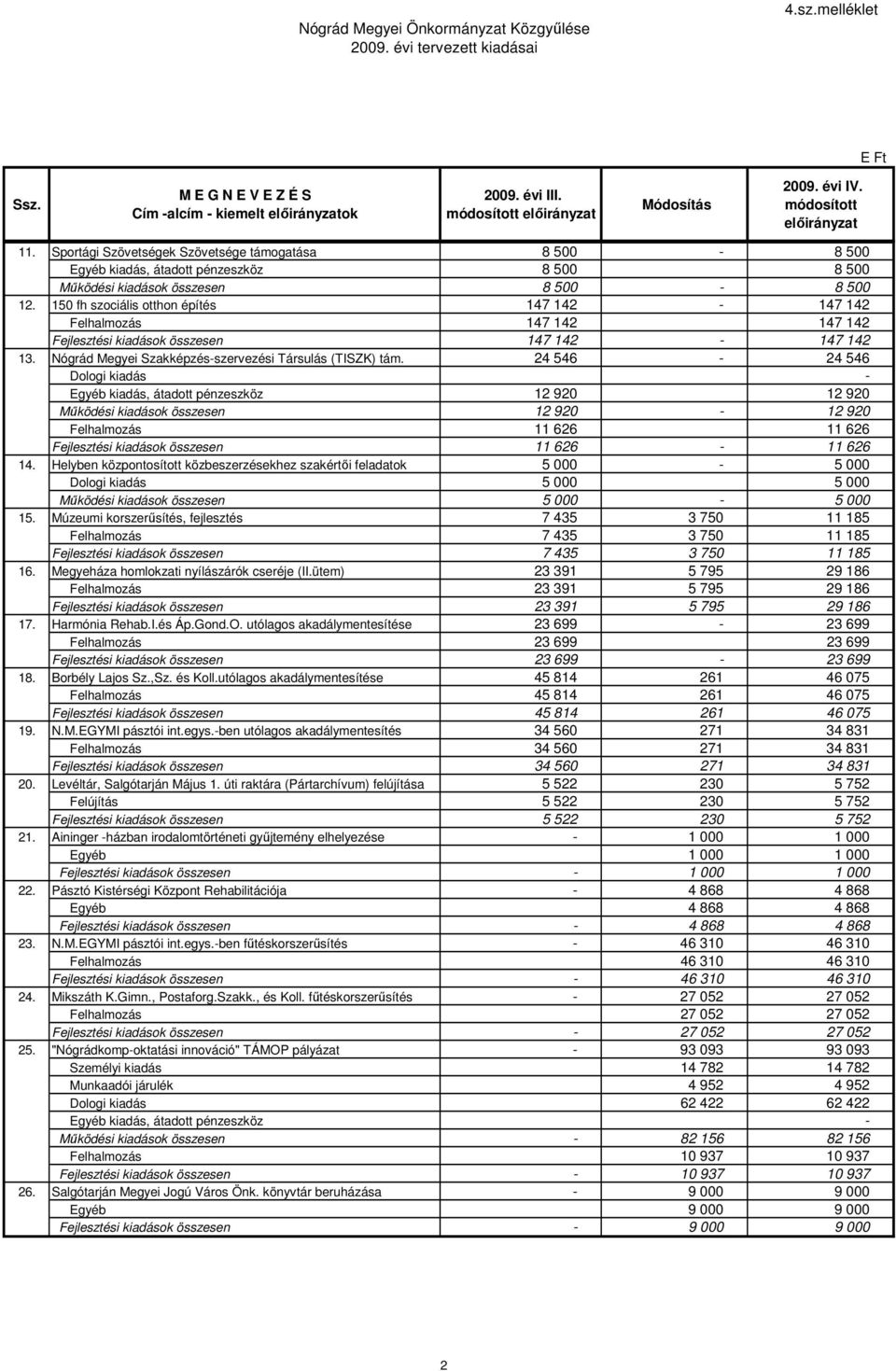 150 fh szociális otthon építés 147 142-147 142 Felhalmozás 147 142 147 142 Fejlesztési kiadások összesen 147 142-147 142 13. Nógrád Megyei Szakképzés-szervezési Társulás (TISZK) tám.