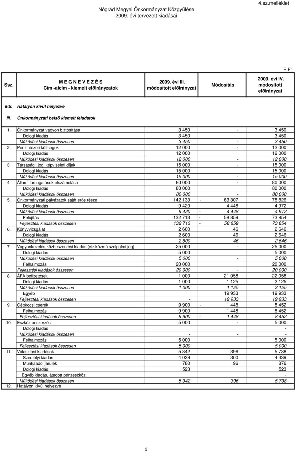 Pénzintézeti költségek 12 000-12 000 Dologi kiadás 12 000 12 000 Mőködési kiadások összesen 12 000-12 000 3.
