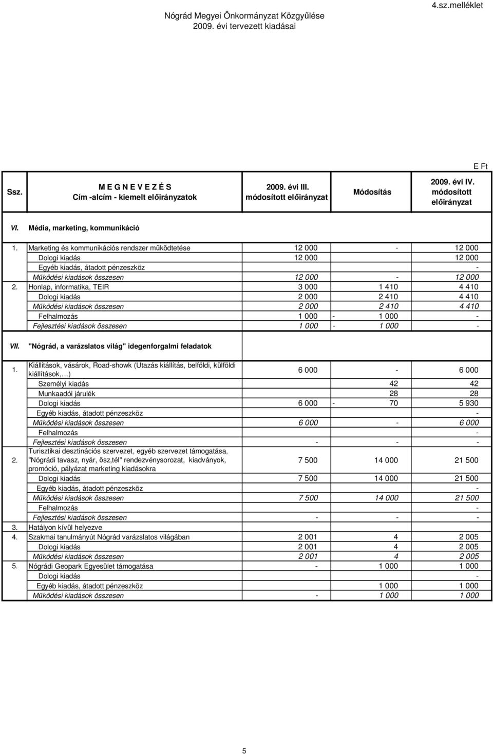 Marketing és kommunikációs rendszer mőködtetése 12 000-12 000 Dologi kiadás 12 000 12 000 Egyéb kiadás, átadott pénzeszköz - Mőködési kiadások összesen 12 000-12 000 2.