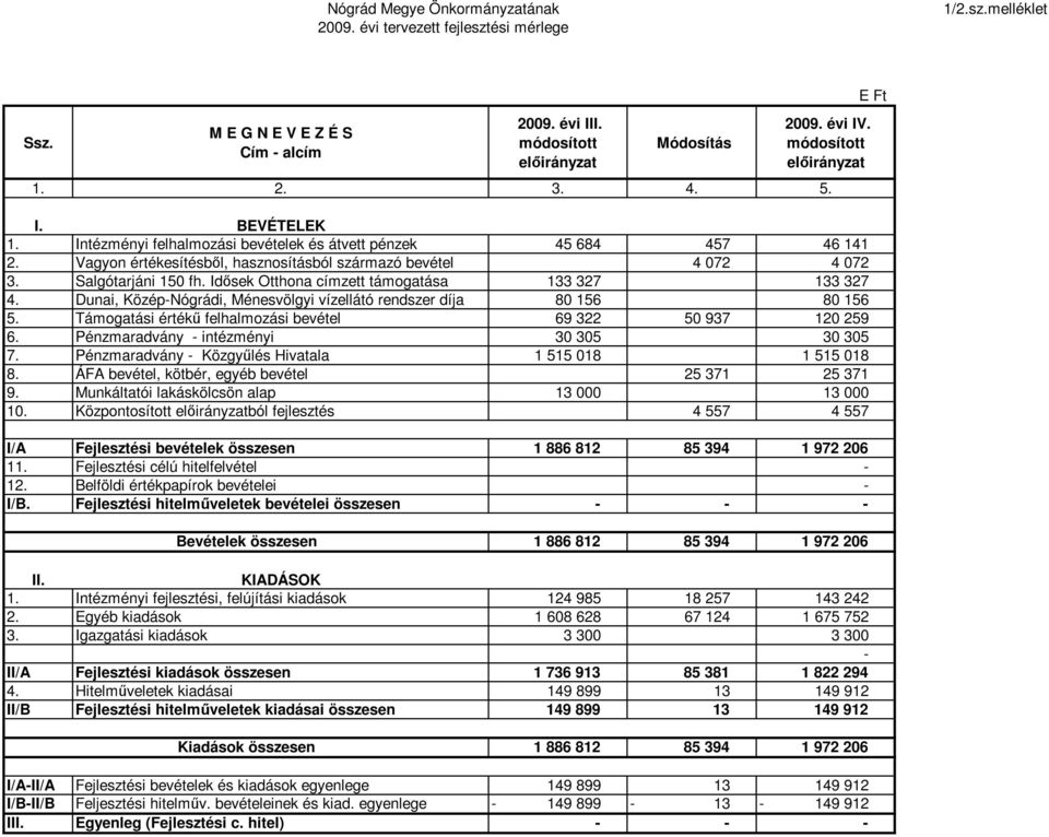 Idısek Otthona címzett támogatása 133 327 133 327 4. Dunai, Közép-Nógrádi, Ménesvölgyi vízellátó rendszer díja 80 156 80 156 5. Támogatási értékő felhalmozási bevétel 69 322 50 937 120 259 6.