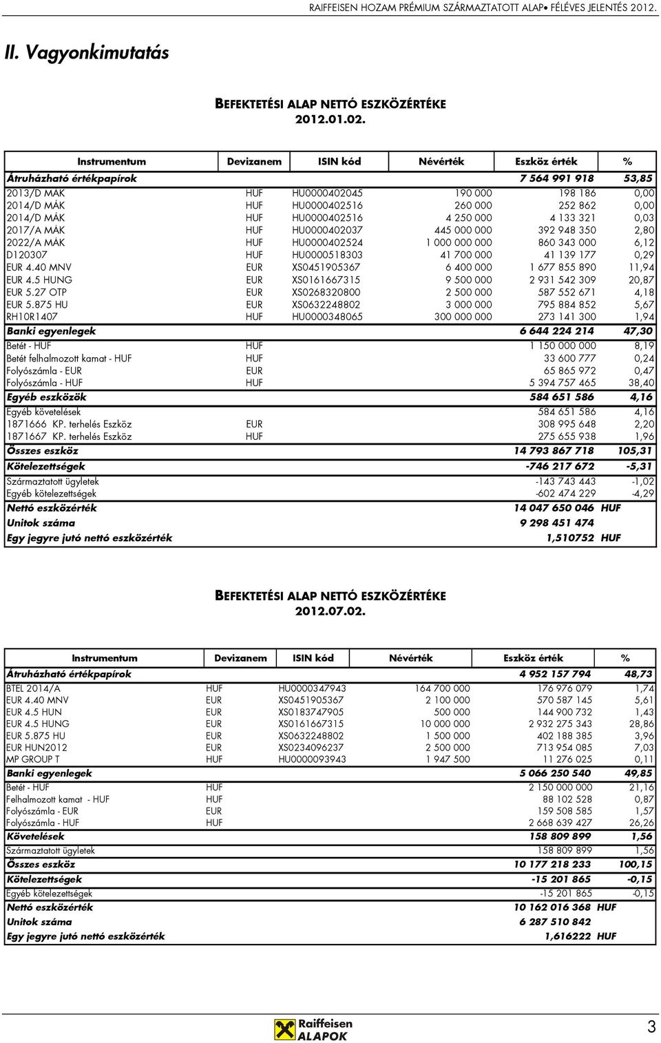 2014/D MÁK HUF HU0000402516 4 250 000 4 133 321 0,03 2017/A MÁK HUF HU0000402037 445 000 000 392 948 350 2,80 2022/A MÁK HUF HU0000402524 1 000 000 000 860 343 000 6,12 D120307 HUF HU0000518303 41