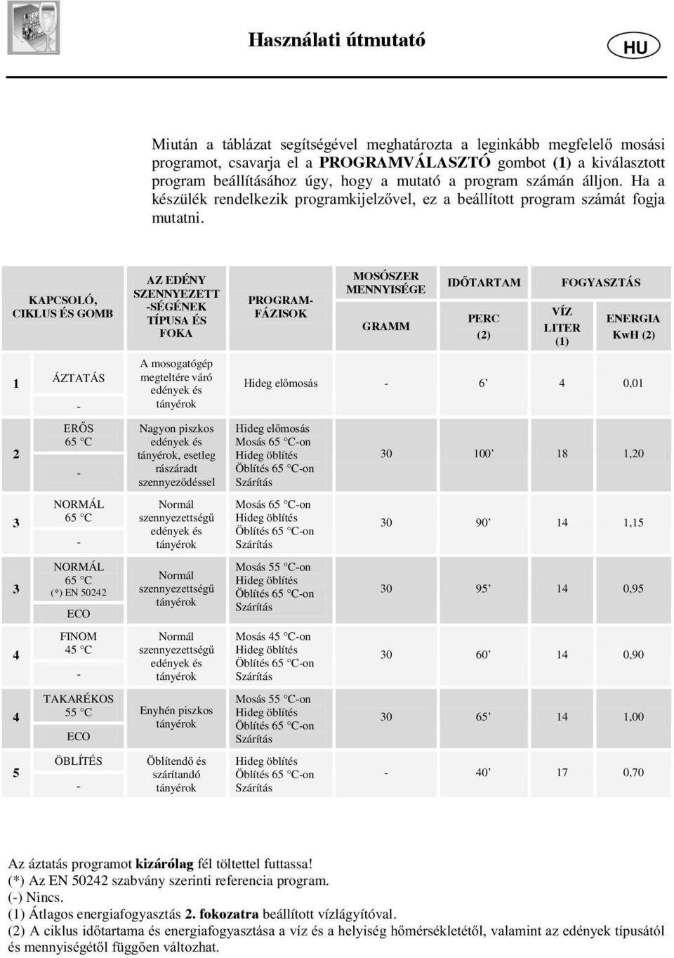 KAPCSOLÓ, CIKLUS ÉS GOMB 1 2 3 3 4 4 5 ÁZTATÁS - ER S 65 C - NORMÁL 65 C - NORMÁL 65 C (*) EN 50242 ECO FINOM 45 C - TAKARÉKOS 55 C ECO ÖBLÍTÉS - AZ EDÉNY SZENNYEZETT -SÉGÉNEK TÍPUSA ÉS FOKA A