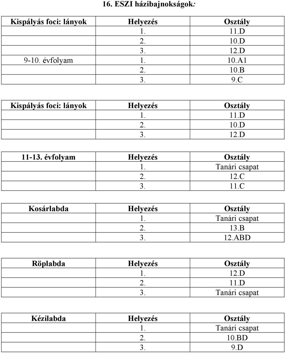 évfolyam Helyezés Osztály 1. Tanári csapat 2. 12.C 3. 11.C Kosárlabda Helyezés Osztály 1. Tanári csapat 2. 13.