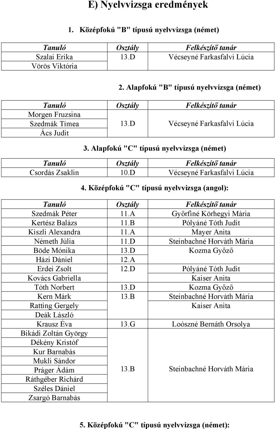 Alapfokú "C" típusú nyelvvizsga (német) Tanuló Osztály Felkészítő tanár Csordás Zsaklin 10.D Vécseyné Farkasfalvi Lúcia 4.