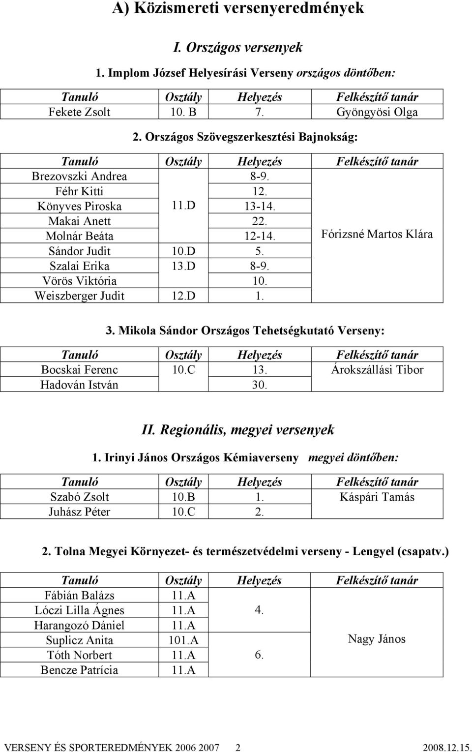 D 8-9. Vörös Viktória 10. Weiszberger Judit 12.D 1. 3. Mikola Sándor Országos Tehetségkutató Verseny: Bocskai Ferenc 10.C 13. Árokszállási Tibor Hadován István 30. II. Regionális, megyei versenyek 1.