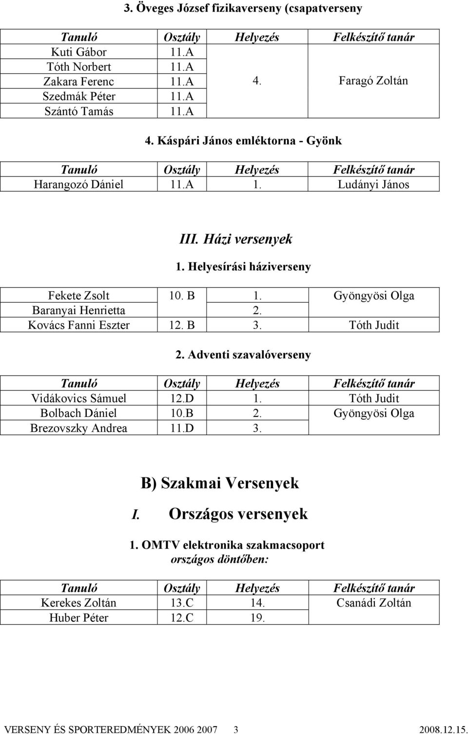 Adventi szavalóverseny Vidákovics Sámuel 12.D 1. Tóth Judit Bolbach Dániel 10.B 2. Gyöngyösi Olga Brezovszky Andrea 11.D 3. B) Szakmai Versenyek I. Országos versenyek 1.