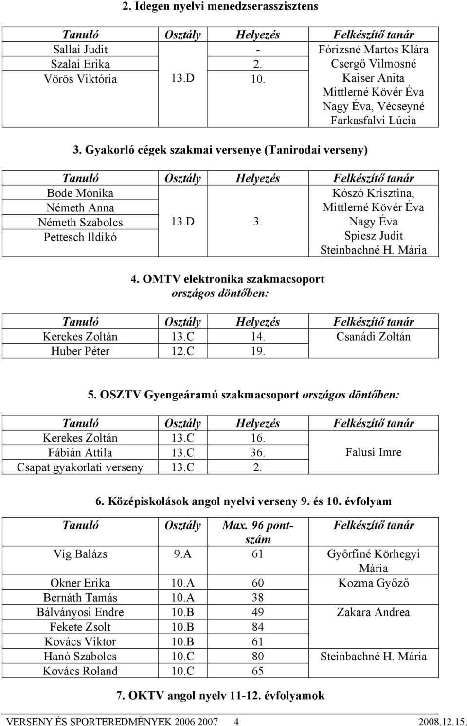 Kószó Krisztina, Mittlerné Kövér Éva Nagy Éva Spiesz Judit Steinbachné H. Mária 4. OMTV elektronika szakmacsoport országos döntőben: Kerekes Zoltán 13.C 14. Csanádi Zoltán Huber Péter 12.C 19. 5.