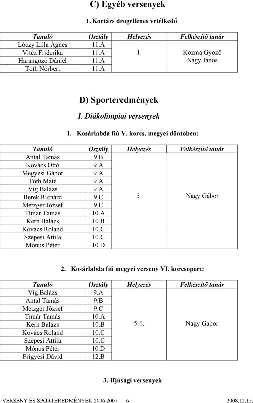 Nagy Gábor Metzger József 9.C Tímár Tamás 10.A Kern Balázs 10.B Kovács Roland 10.C Szepesi Attila 10.C Mónus Péter 10.D 2. Kosárlabda fiú megyei verseny VI. korcsoport: Víg Balázs 9.