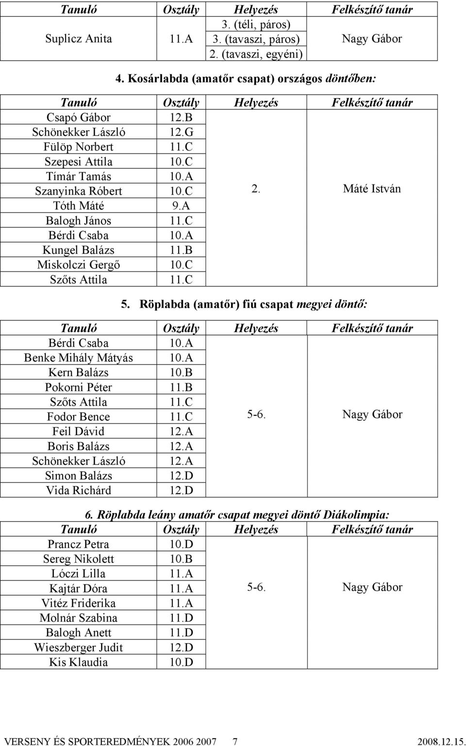 Röplabda (amatőr) fiú csapat megyei döntő: Bérdi Csaba 10.A Benke Mihály Mátyás 10.A Kern Balázs 10.B Pokorni Péter 11.B Szőts Attila 11.C Fodor Bence 11.C 5-6. Nagy Gábor Feil Dávid 12.