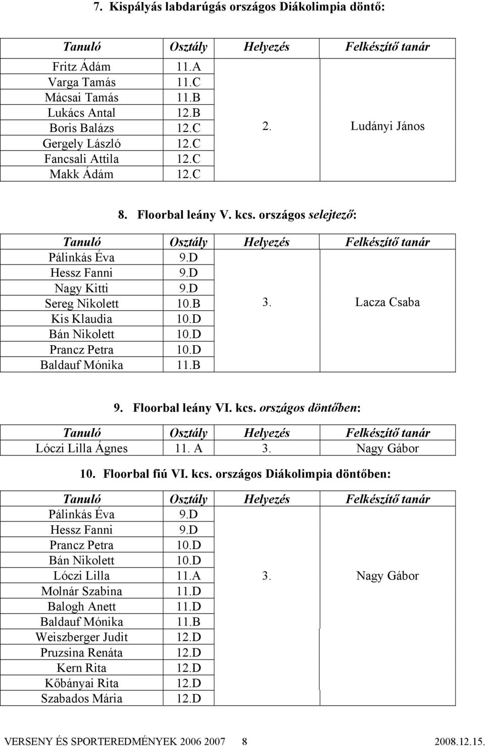 D Baldauf Mónika 11.B 9. Floorbal leány VI. kcs. országos döntőben: Lóczi Lilla Ágnes 11. A 3. Nagy Gábor 10. Floorbal fiú VI. kcs. országos Diákolimpia döntőben: Pálinkás Éva 9.D Hessz Fanni 9.