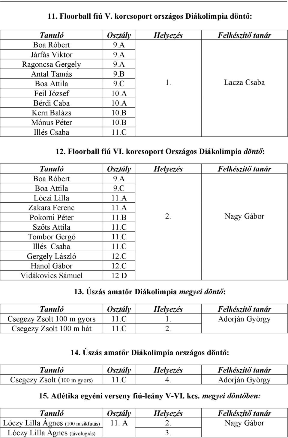 B 2. Nagy Gábor Szőts Attila 11.C Tombor Gergő 11.C Illés Csaba 11.C Gergely László 12.C Hanol Gábor 12.C Vidákovics Sámuel 12.D 13.