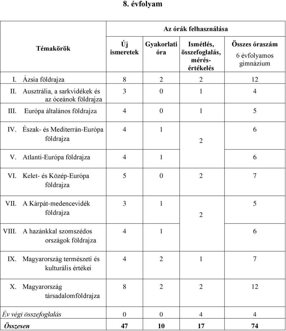 Észak- és Mediterrán-Európa földrajza 4 1 2 6 V. Atlanti-Európa földrajza 4 1 6 VI. Kelet- és Közép-Európa földrajza 5 0 2 7 VII.