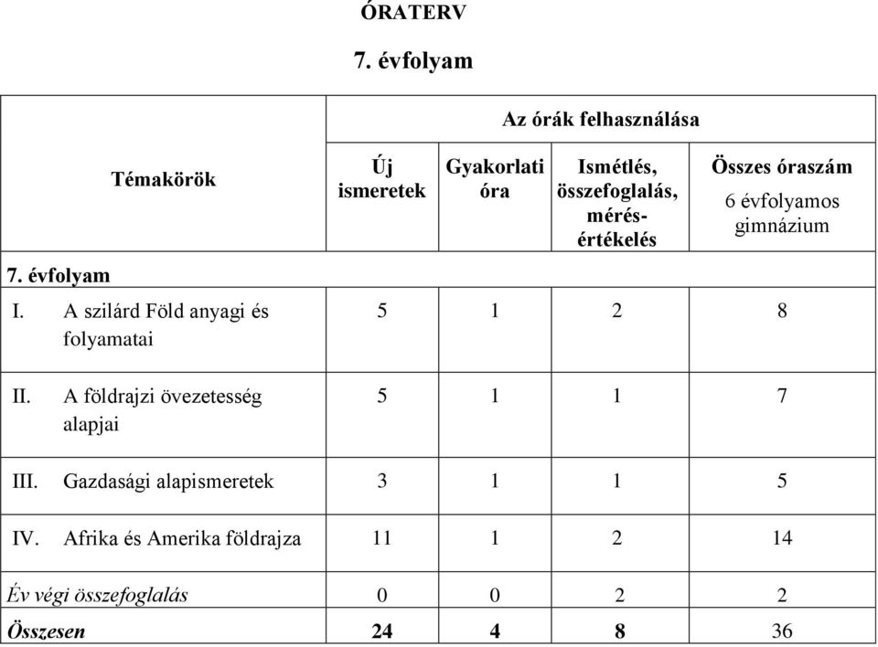 mérésértékelés Összes óraszám 6 évfolyamos gimnázium 5 1 2 8 II.