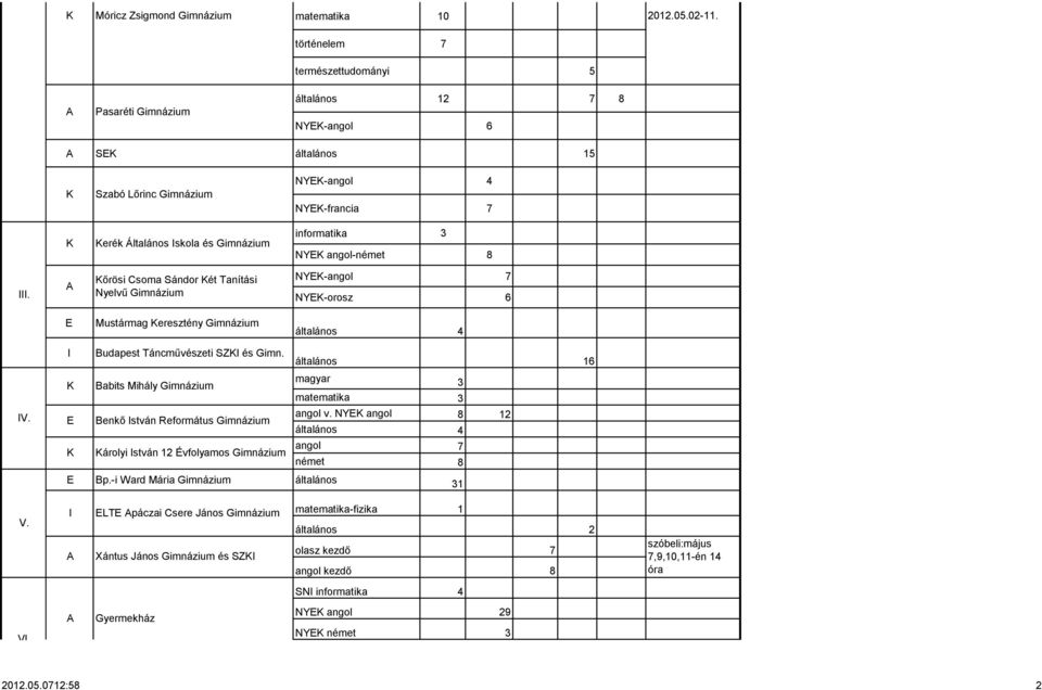 őrösi Csoma Sándor ét Tanítási Nyelvű NY-angol 7 NY-orosz 6 Mustármag eresztény általános 4 Budapest Táncművészeti SZ és Gimn. általános 16 Babits Mihály magyar 3 matematika 3 V.