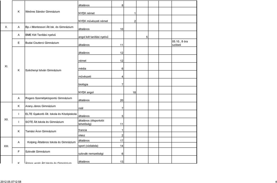 Széchenyi stván média 6 művészeti 4 biológia 7 NY angol 18 Rogers Személyközpontú általános 20 rany János reál 7 LT Gyakorló Ált.