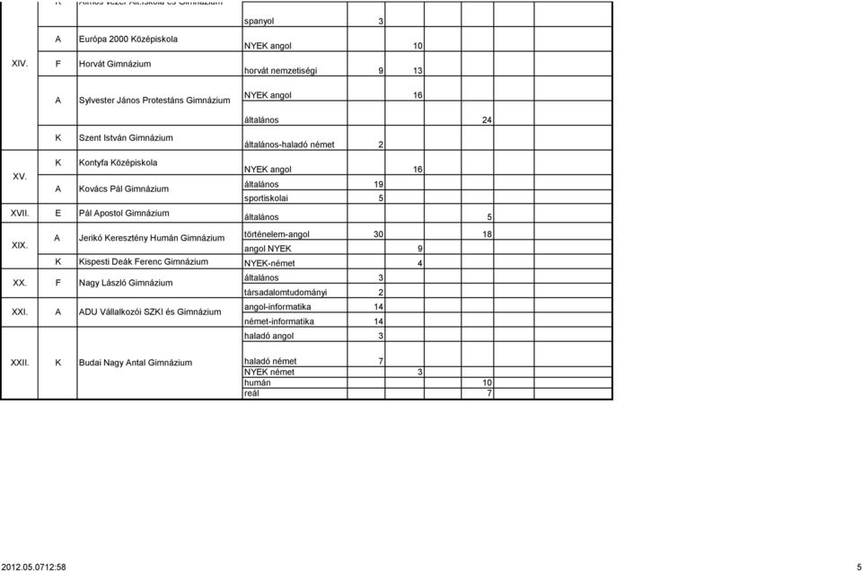 ovács Pál XV. Pál postol NY angol 16 általános 19 sportiskolai 5 általános 5 XX.