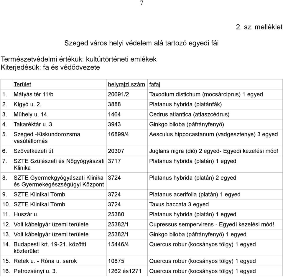 Szeged -Kiskundorozsma vasútállomás 16899/4 Aesculus hippocastanum (vadgesztenye) 3 egyed 6. Szövetkezeti út 20307 Juglans nigra (dió) 2 egyed- Egyedi kezelési mód! 7.