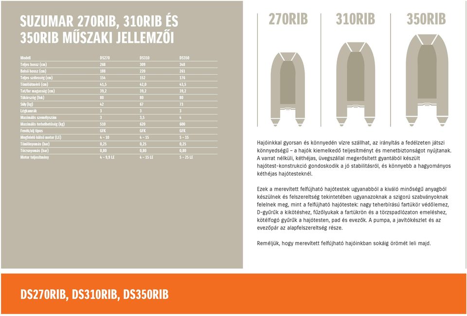 Fenék/alj típus GFK GFK GFK Megfelelő külső motor (LE) 4 10 4 15 5 15 Tömlőnyomás (bar) 0,25 0,25 0,25 Törzsnyomás (bar) 0,80 0,80 0,80 Motor teljesítmény 4 9,9 LE 4 15 LE 5 25 LE Hajóinkkal gyorsan
