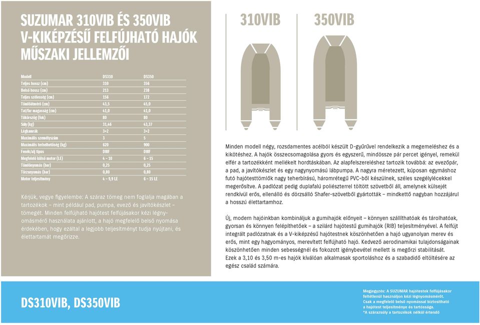 Megfelelő külső motor (LE) 4 10 6 15 Tömlőnyomás (bar) 0,25 0,25 Törzsnyomás (bar) 0,80 0,80 Motor teljesítmény 4 9,9 LE 6 15 LE Kérjük, vegye figyelembe: A száraz tömeg nem foglalja magában a