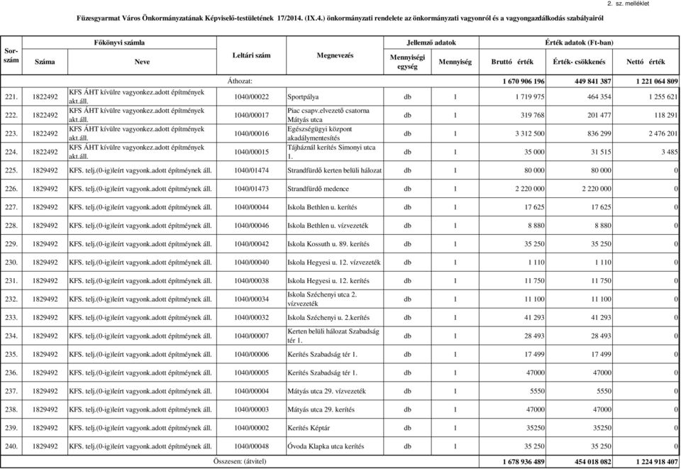 1829492 KFS. telj.(0-ig)leírt vagyonk.adott építméynek áll. 1040/01474 Strandfürdő kerten belüli hálozat db 1 80 000 80 000 0 226. 1829492 KFS. telj.(0-ig)leírt vagyonk.adott építméynek áll. 1040/01473 Strandfürdő medence db 1 2 220 000 2 220 000 0 227.