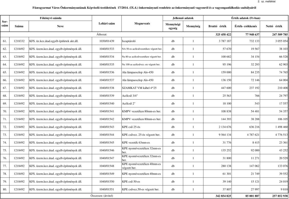 db 1 100 682 34 154 66 528 64. 1218492 KFS. üzem.kez.átad. egyéb építmények áll. 1040/01535 Na 100-as acélcsővez.-en végzett ber. db 1 95 196 32 293 62 903 65. 1218492 KFS. üzem.kez.átad. egyéb építmények áll. 1040/01536 Alu lámpaoszlop Alo-450 db 1 159 000 84 235 74 765 66.