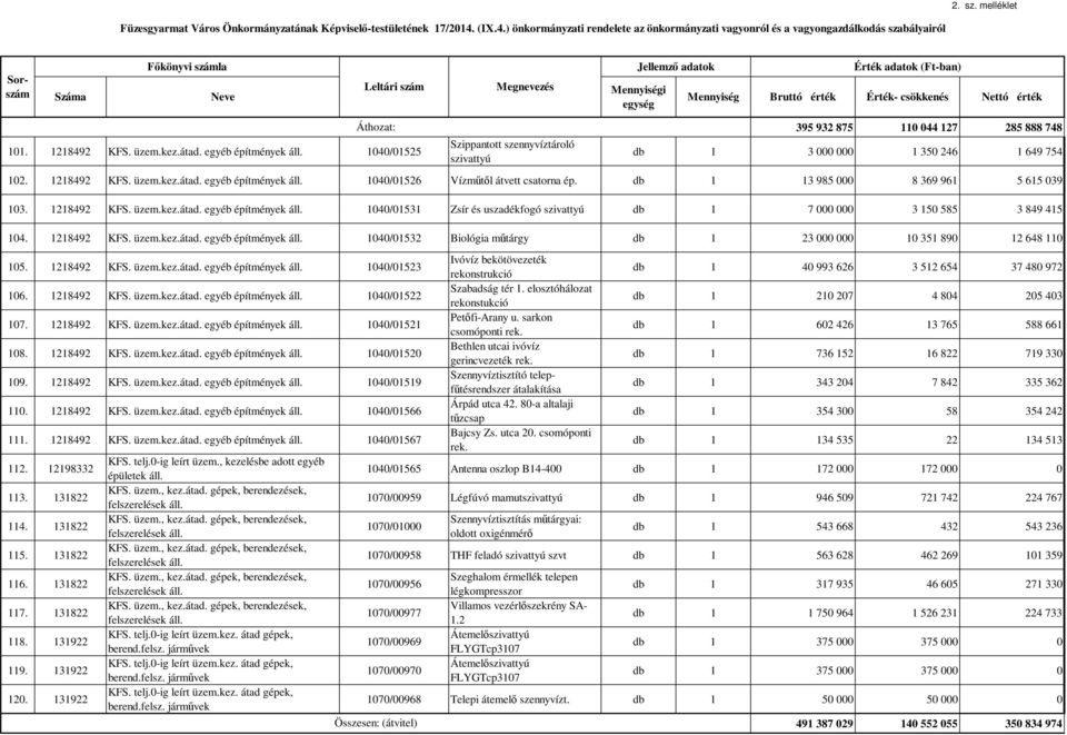 1218492 KFS. üzem.kez.átad. egyéb építmények áll. 1040/01523 106. 1218492 KFS. üzem.kez.átad. egyéb építmények áll. 1040/01522 107. 1218492 KFS. üzem.kez.átad. egyéb építmények áll. 1040/01521 108.