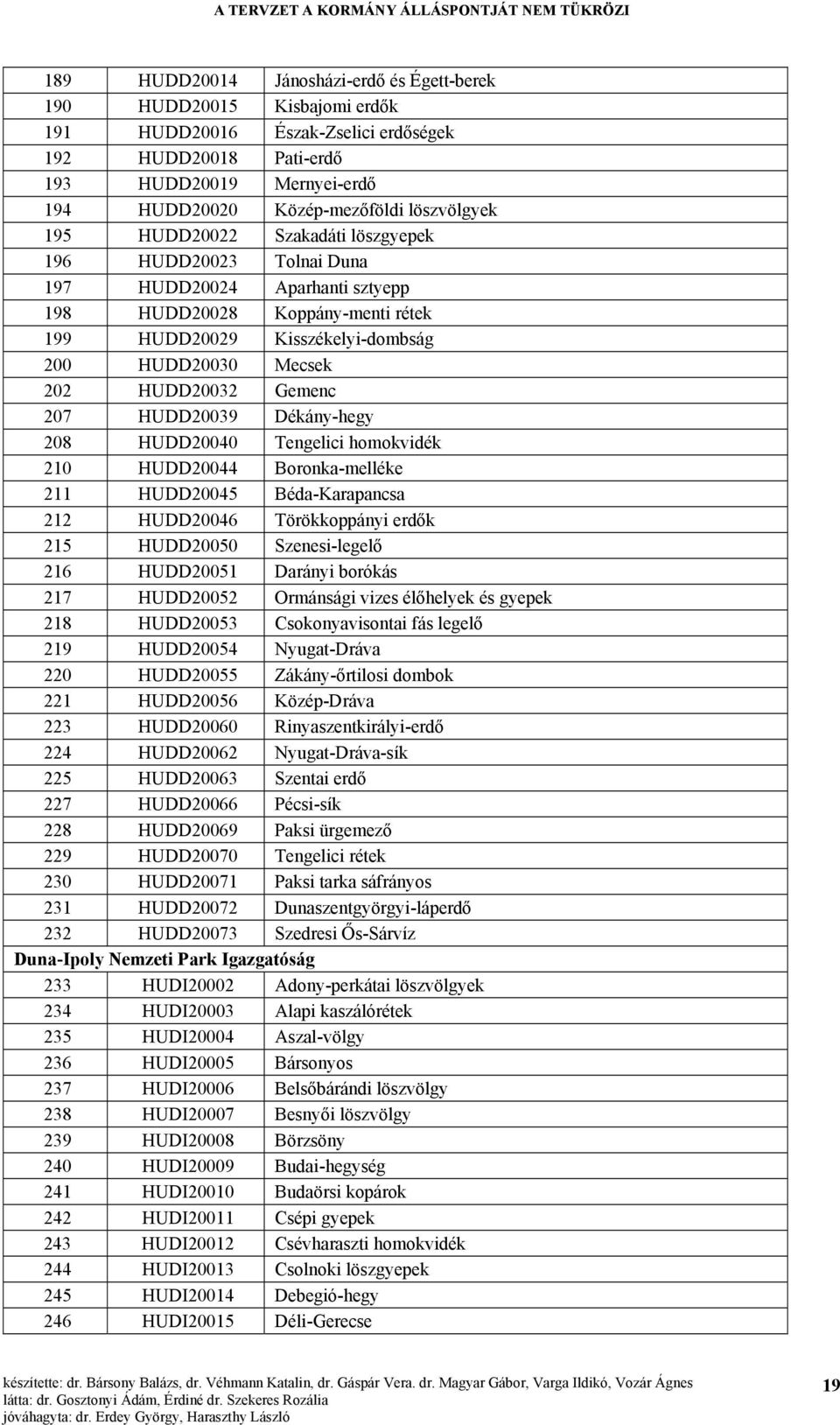 HUDD20032 Gemenc 207 HUDD20039 Dékány-hegy 208 HUDD20040 Tengelici homokvidék 210 HUDD20044 Boronka-melléke 211 HUDD20045 Béda-Karapancsa 212 HUDD20046 Törökkoppányi erdők 215 HUDD20050