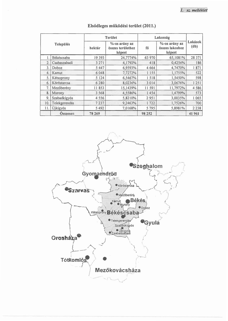 Bekescsaba 19393 24,7774% 63970 65,1081% 28371 2. Csabaszabadi 3271 4,1792% 418 0,4254% 186 3. Doboz 5447 6,9593% 4664 4,7470% 1871 4. Kamut 6048 7,7272% 1 155 1,1755% 522 5.