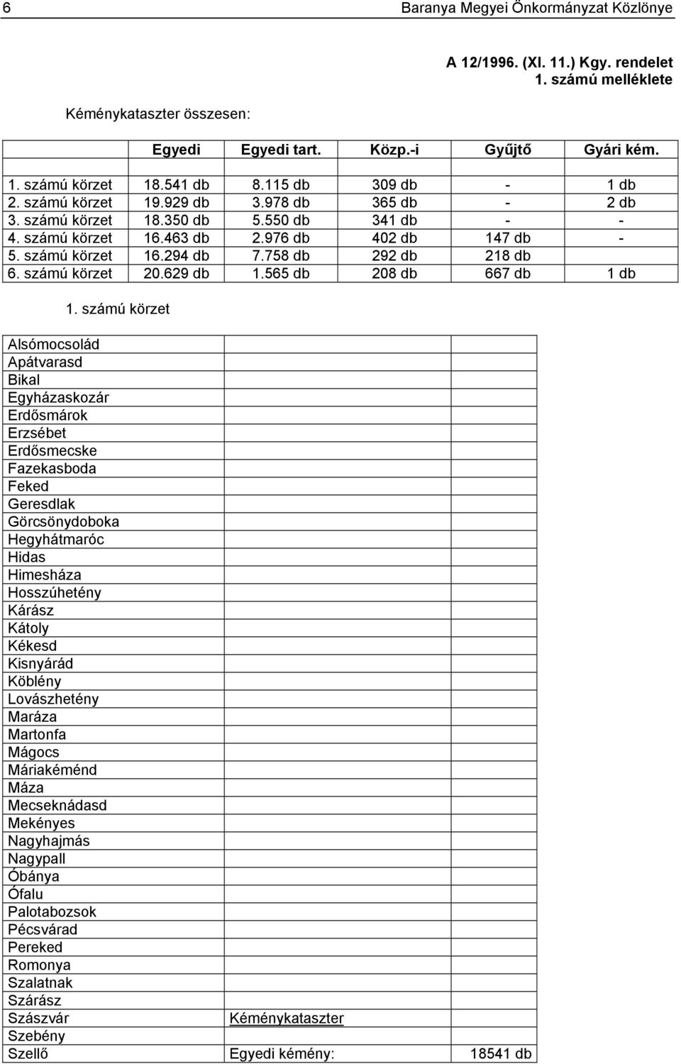 758 db 292 db 218 db 6. számú körzet 20.629 db 1.565 db 208 db 667 db 1 db 1.