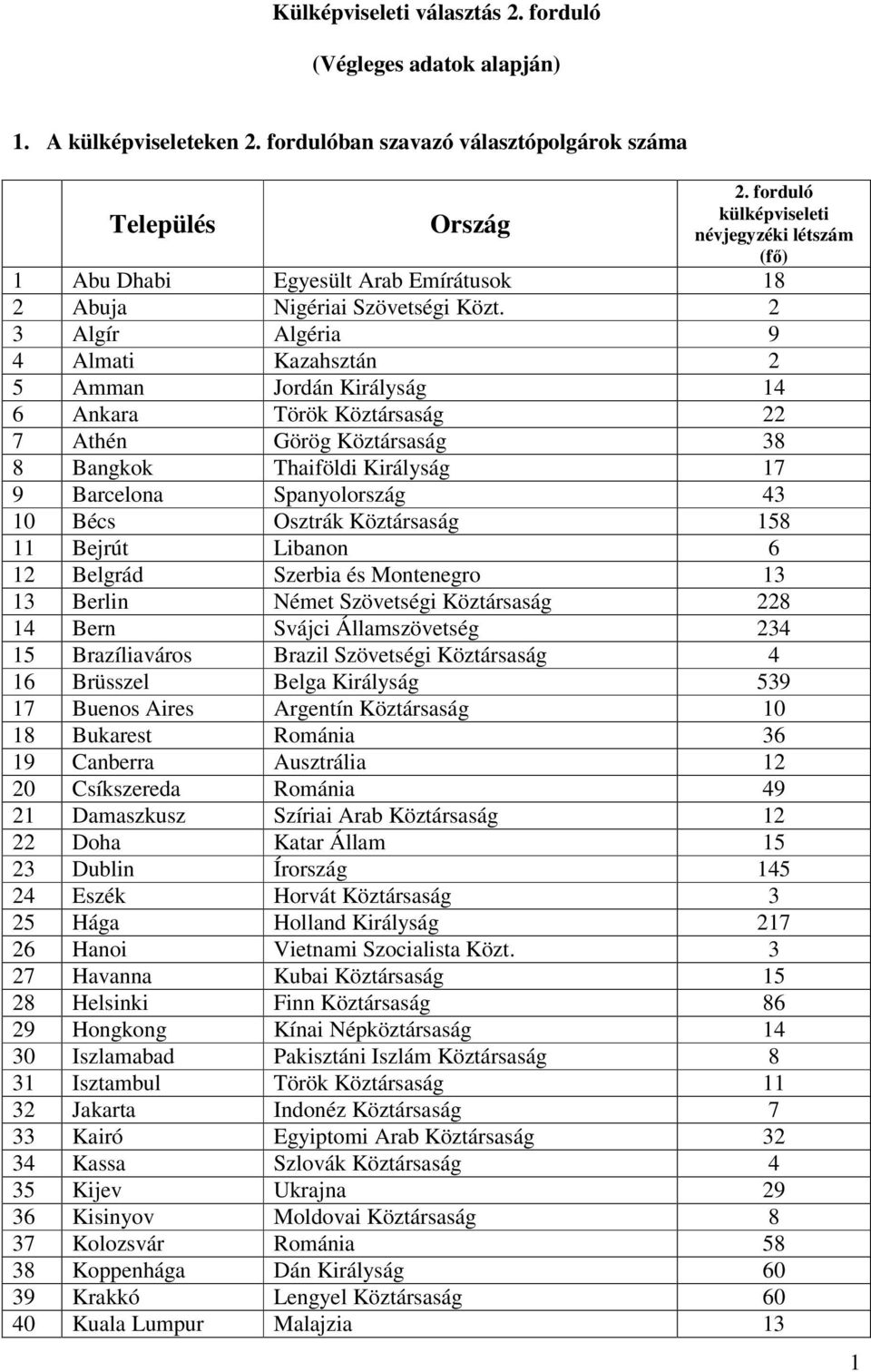 2 3 Algír Algéria 9 4 Almati Kazahsztán 2 5 Amman Jordán Királyság 14 6 Ankara Török Köztársaság 22 7 Athén Görög Köztársaság 38 8 Bangkok Thaiföldi Királyság 17 9 Barcelona Spanyolország 43 10 Bécs