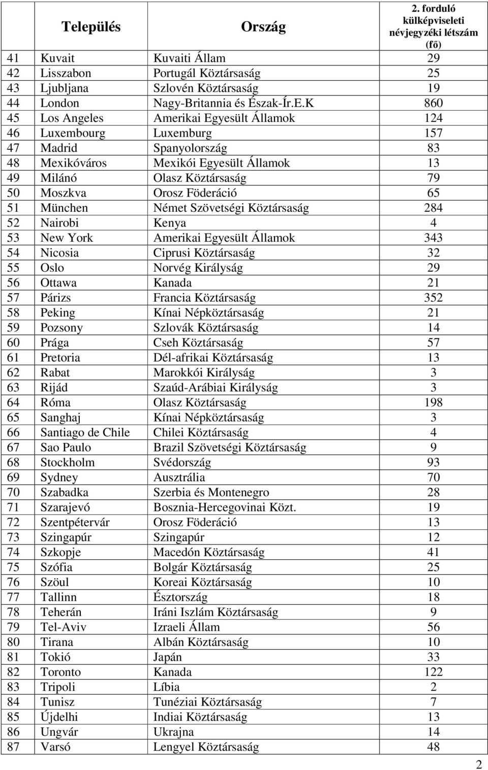 Föderáció 65 51 München Német Szövetségi Köztársaság 284 52 Nairobi Kenya 4 53 New York Amerikai Egyesült Államok 343 54 Nicosia Ciprusi Köztársaság 32 55 Oslo Norvég Királyság 29 56 Ottawa Kanada 21