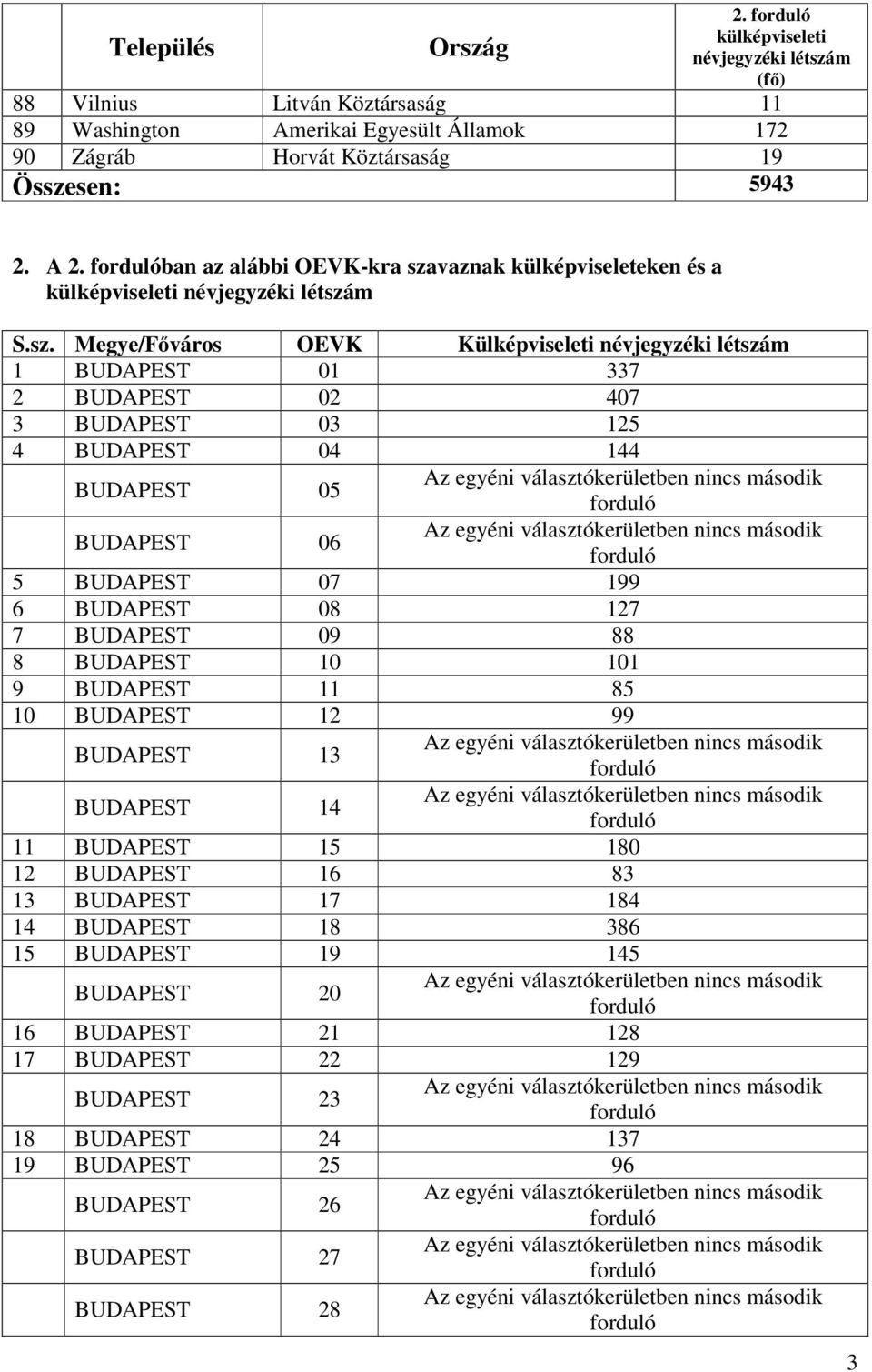 vaznak külképviseleteken és a külképviseleti névjegyzéki létszá