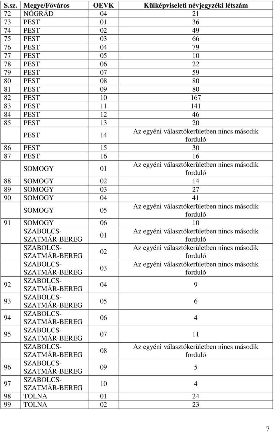 14 86 PEST 15 30 87 PEST 16 16 SOMOGY 01 88 SOMOGY 02 14 89 SOMOGY 03 27 90 SOMOGY 04 41 SOMOGY 05 91