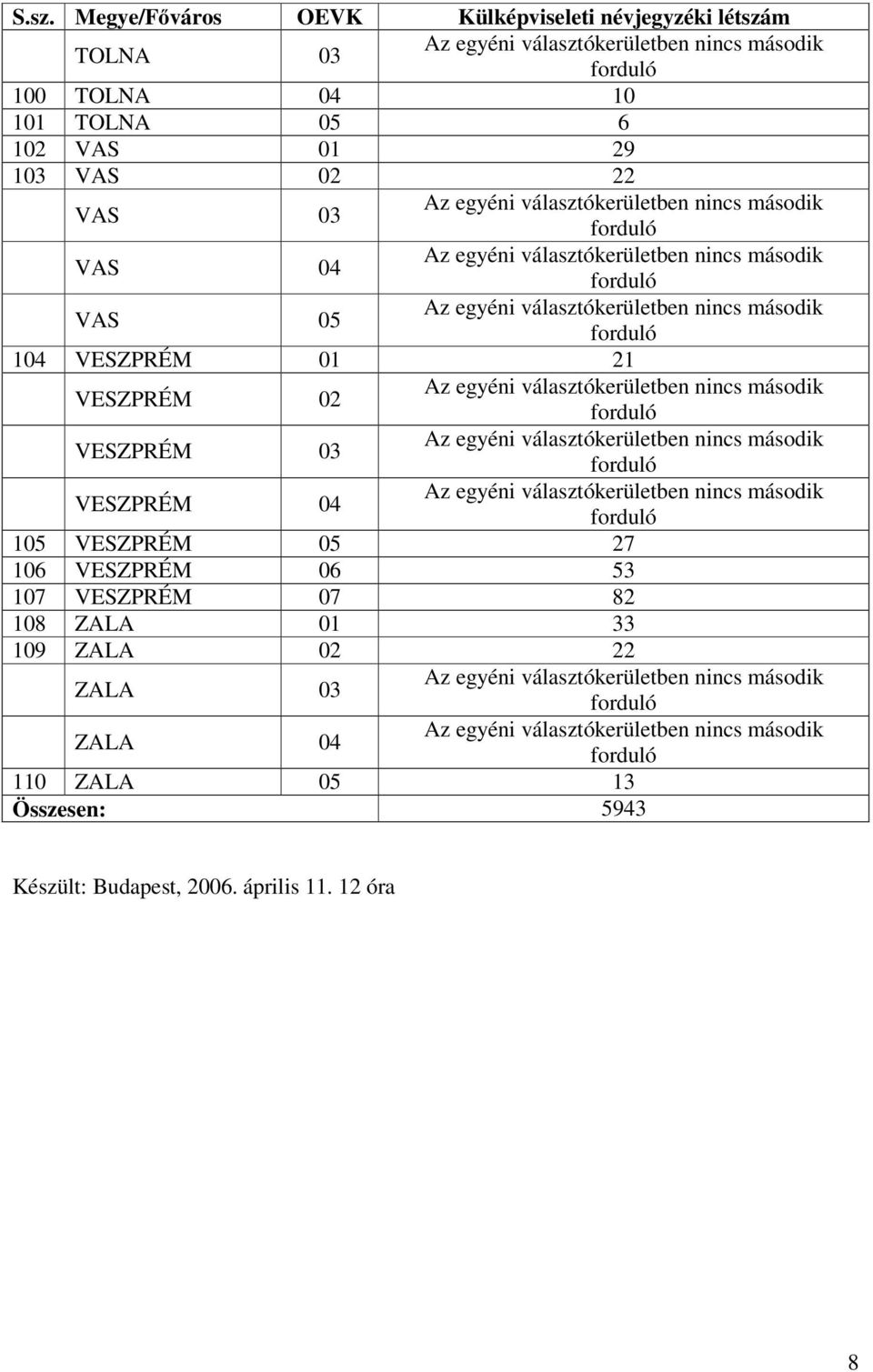 27 106 VESZPRÉM 06 53 107 VESZPRÉM 07 82 108 ZALA 01 33 109 ZALA 02 22 ZALA 03