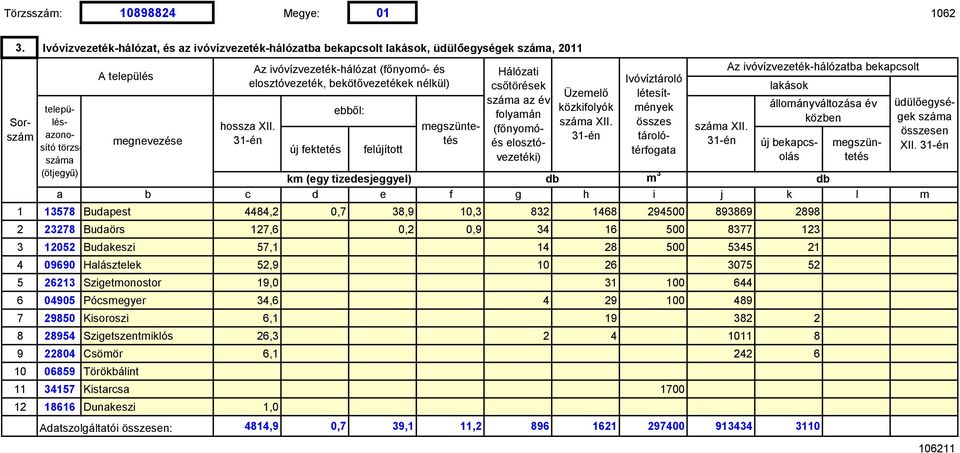 megszüntetés km (egy tizedesjeggyel) db db a b c d e f g h i j k l m 1 13578 Budapest 4484,2 0,7 38,9 10,3 832 1468 294500 893869 2898 2 23278 Budaörs 127,6 0,2 0,9 34 16 500 8377 123 3 12052