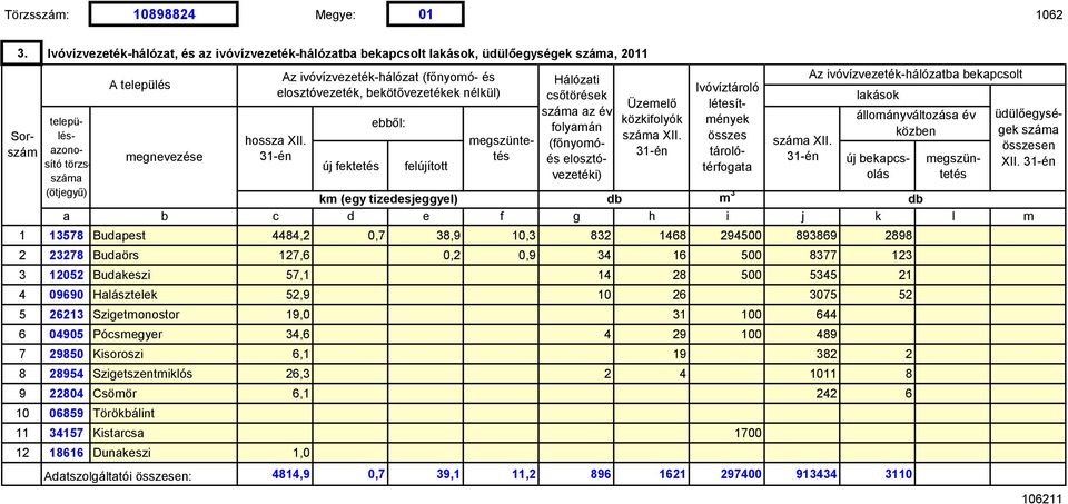 megszüntetés km (egy tizedesjeggyel) db db a b c d e f g h i j k l m 1 13578 Budapest 4484,2 0,7 38,9 10,3 832 1468 294500 893869 2898 2 23278 Budaörs 127,6 0,2 0,9 34 16 500 8377 123 3 12052