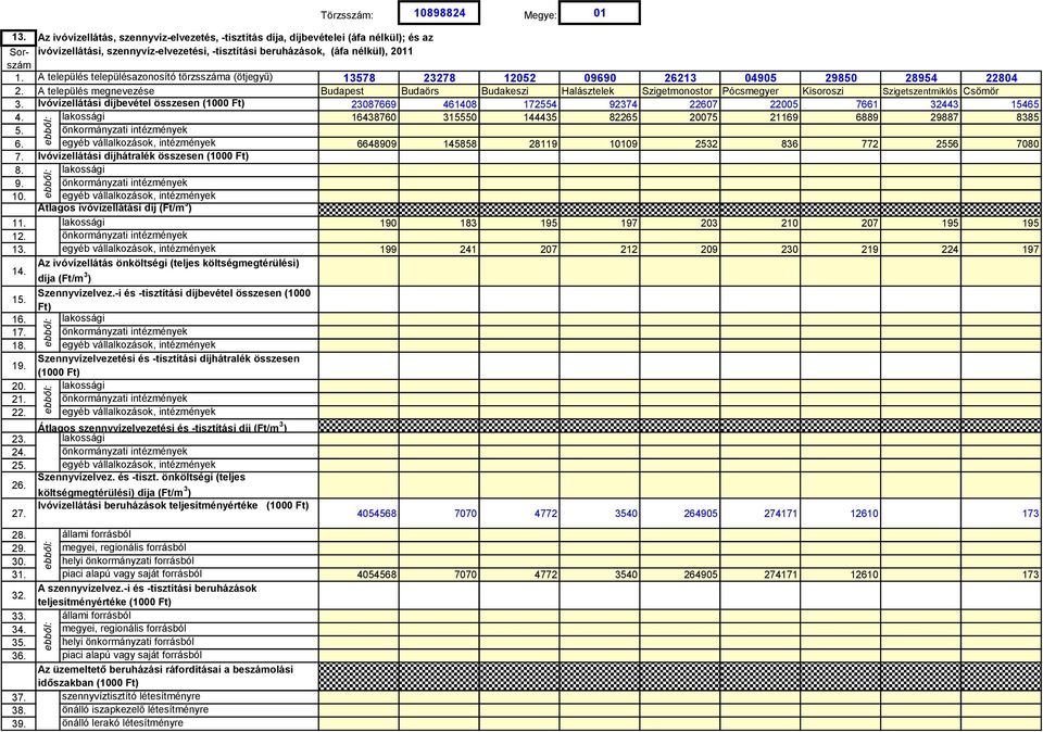 A település településazonosító törzsszáma (ötjegyű) 13578 23278 12052 09690 26213 04905 29850 28954 22804 2.