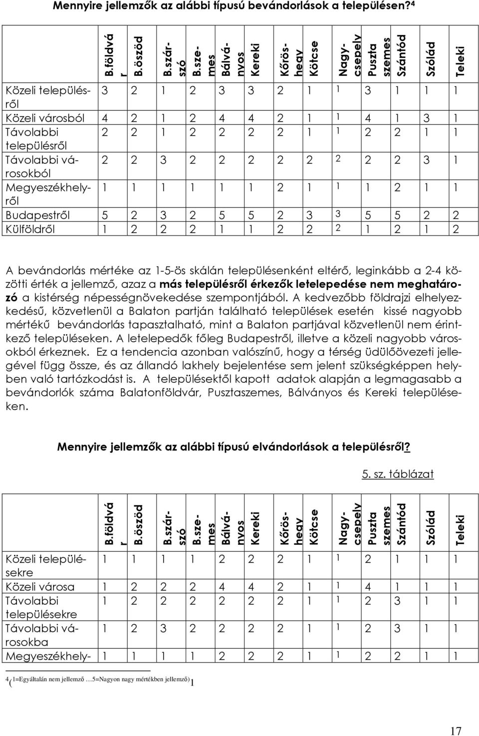 2 1 1 2 2 1 1 településről Távolabbi városokból 2 2 3 2 2 2 2 2 2 2 2 3 1 egyeszékhelyről 1 1 1 1 1 1 2 1 1 1 2 1 1 Budapestről 5 2 3 2 5 5 2 3 3 5 5 2 2 Külföldről 1 2 2 2 1 1 2 2 2 1 2 1 2 A