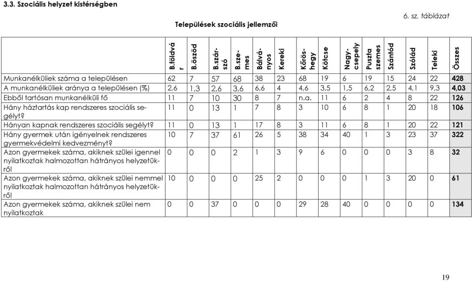 4 4,6 3,5 1,5 6,2 2,5 4,1 9,3 4,03 Ebből tartósan munkanélküli fő 11 7 10 30 8 7 n.a. 11 6 2 4 8 22 126 Hány háztartás kap rendszeres szociális segélyt?