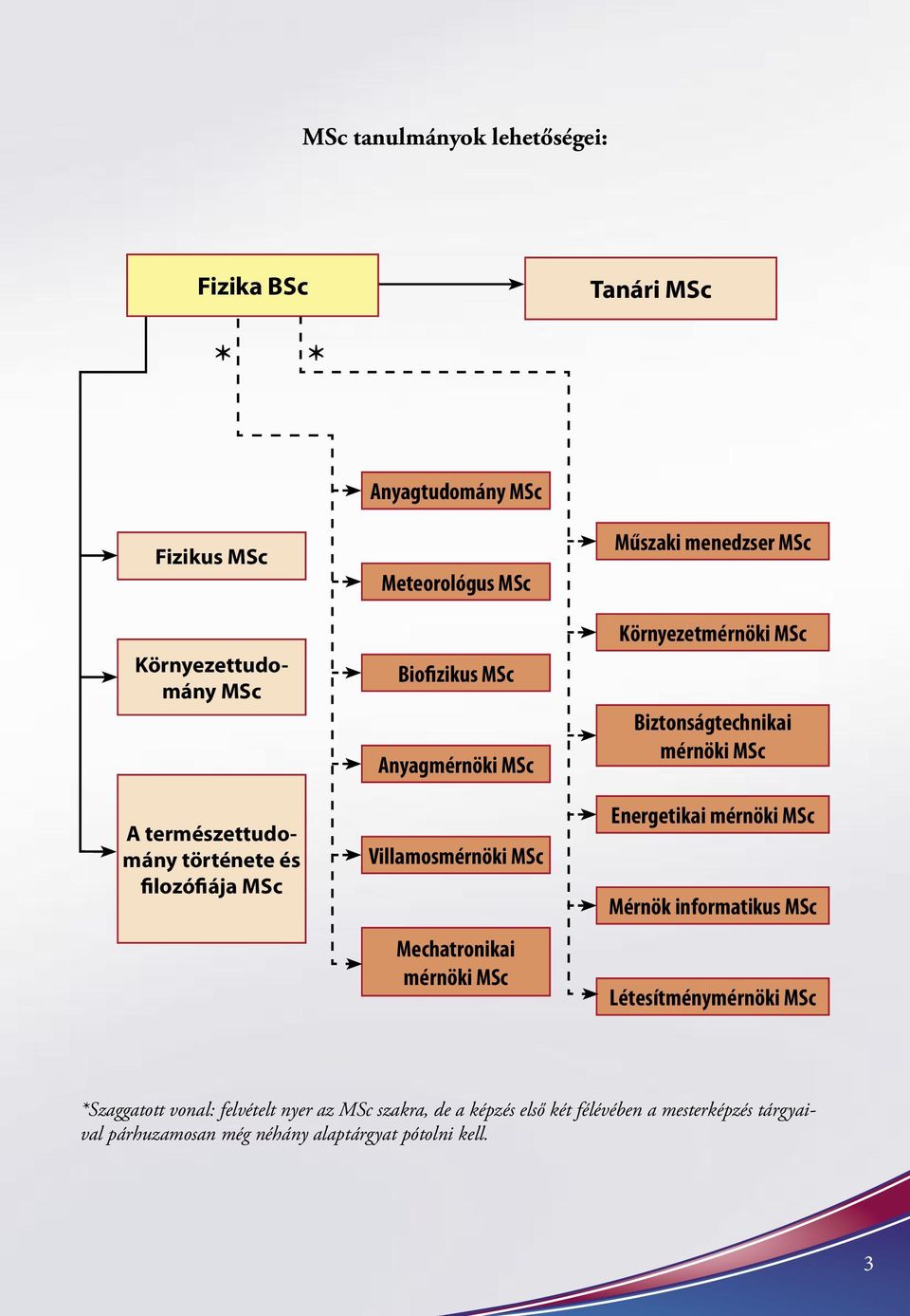 Környezetmérnöki MSc Biztonságtechnikai mérnöki MSc Energetikai mérnöki MSc Mérnök informatikus MSc Létesítménymérnöki MSc *Szaggatott
