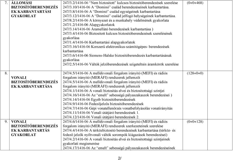 12/1416-06 A Dominó család jelfogó helységeinek karbantartása. 247/8.2/1416-06 A környezet és a munkahely védelmének gyakorlata 247/1.2/1416-06 Alapgyakorlatok 247/3.