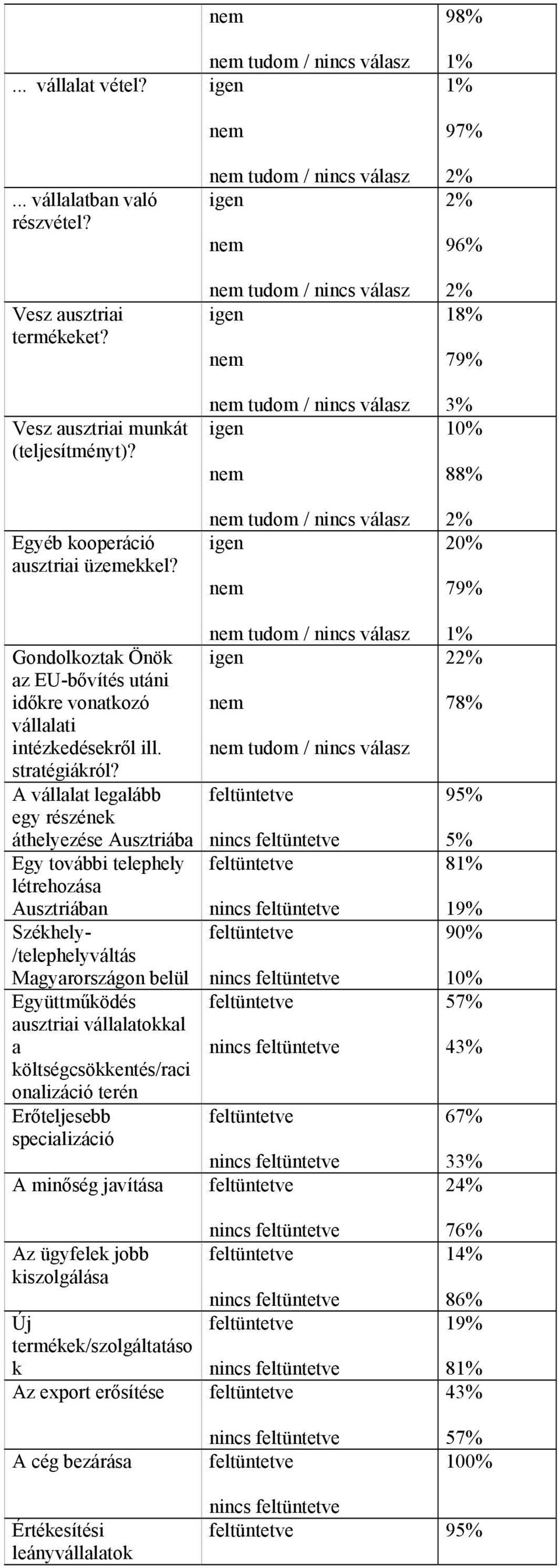 A vállalat legalább egy részének áthelyezése Ausztriába Egy további telephely létrehozása Ausztriában Székhely- /telephelyváltás Magyarországon belül Együttműködés ausztriai