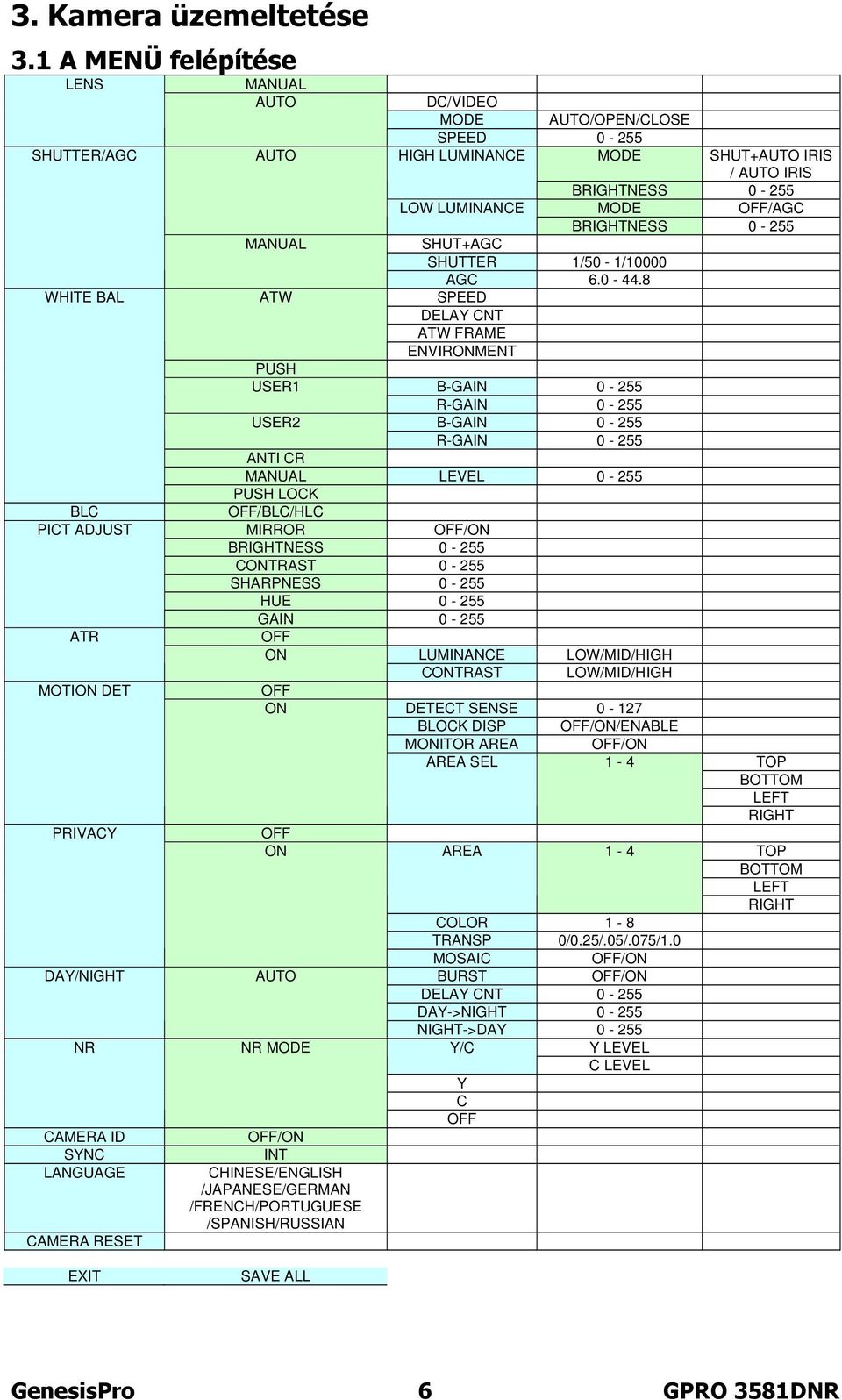LUMINANCE MODE SHUT+AUTO IRIS / AUTO IRIS BRIGHTNESS 0-255 LOW LUMINANCE MODE OFF/AGC BRIGHTNESS 0-255 MANUAL SHUT+AGC SHUTTER 1/50-1/10000 AGC 6.0-44.
