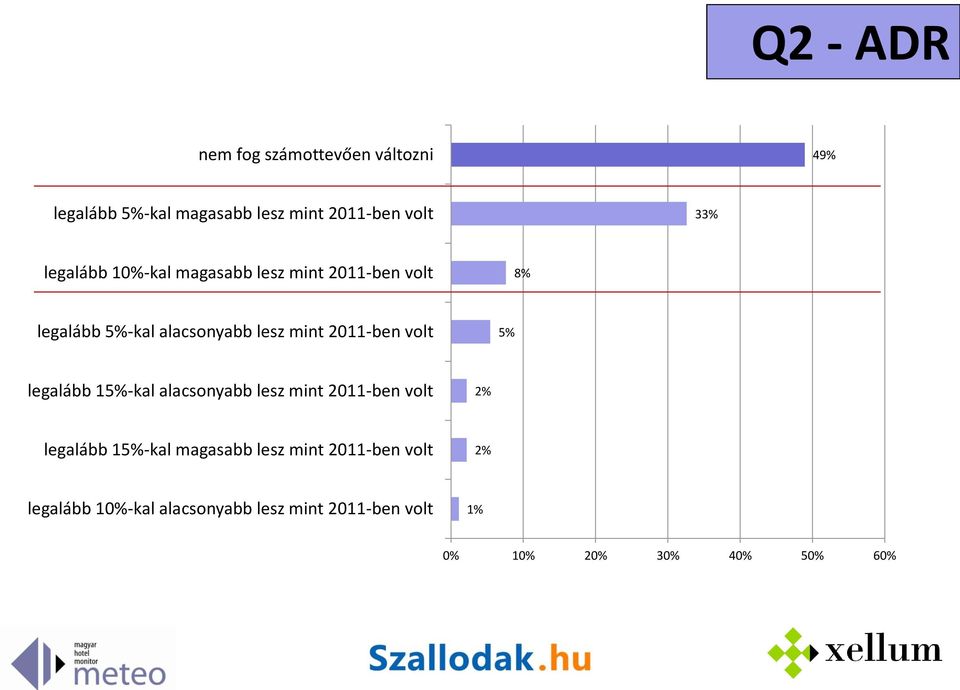 volt 5% legalább 15%-kal alacsonyabb lesz mint 2011-ben volt 2% legalább 15%-kal magasabb lesz mint