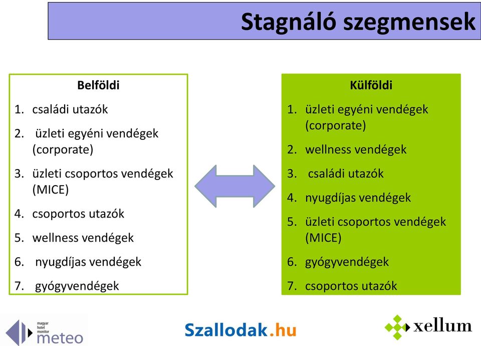 nyugdíjas vendégek 7. gyógyvendégek Külföldi 1. üzleti egyéni vendégek (corporate) 2.