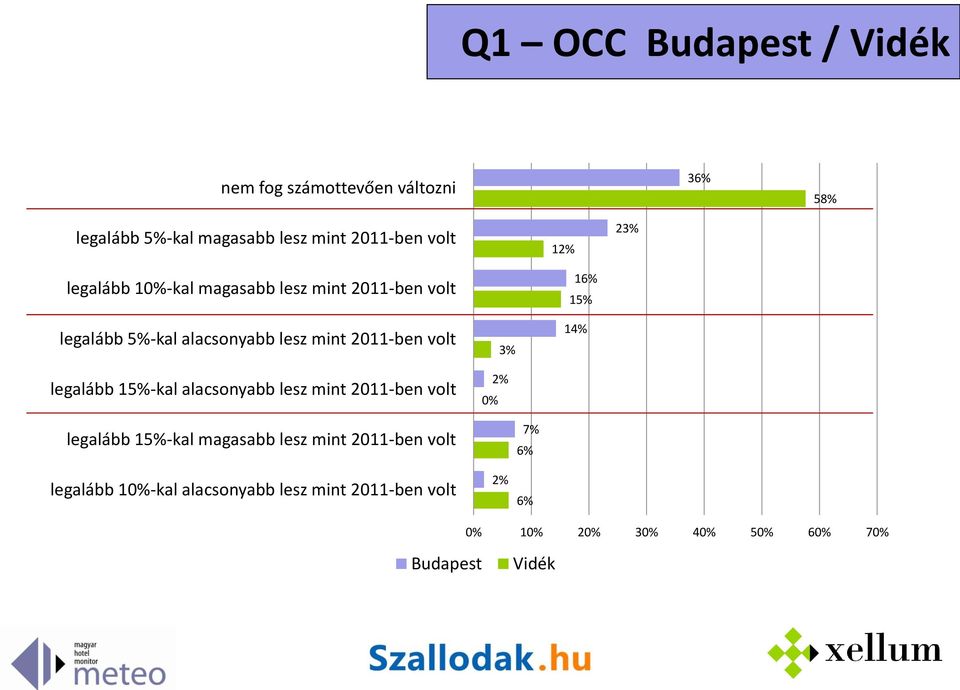 volt legalább 15%-kal alacsonyabb lesz mint 2011-ben volt 0% 3% 2% 14% legalább 15%-kal magasabb lesz mint