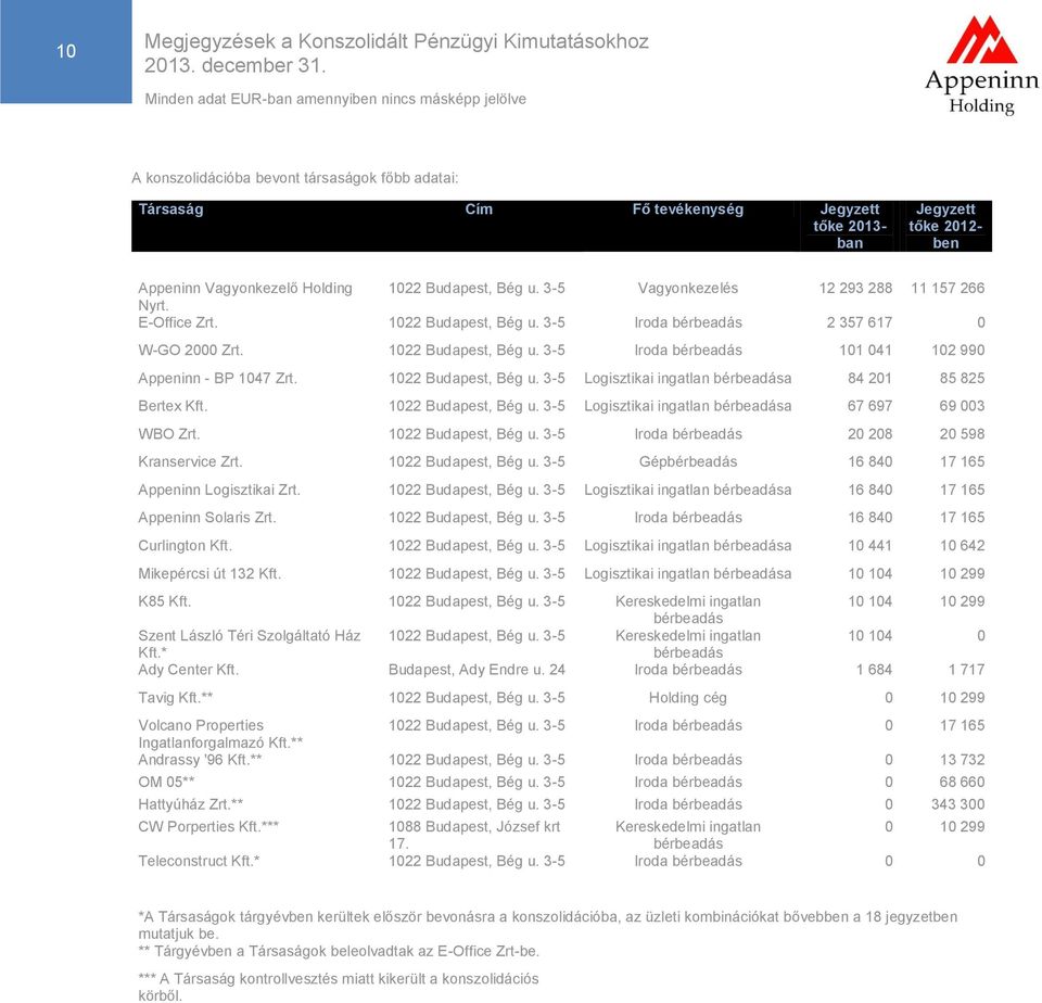 1022 Budapest, Bég u. 3-5 Logisztikai ingatlan bérbeadása 84 201 85 825 Bertex Kft. 1022 Budapest, Bég u. 3-5 Logisztikai ingatlan bérbeadása 67 697 69 003 WBO Zrt. 1022 Budapest, Bég u. 3-5 Iroda bérbeadás 20 208 20 598 Kranservice Zrt.